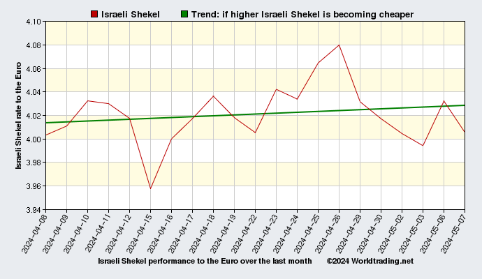 Israeli Shekel graphical overview  over the last month